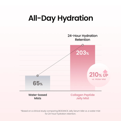 Biodance Collagen Peptides Jelly Serum 50ml