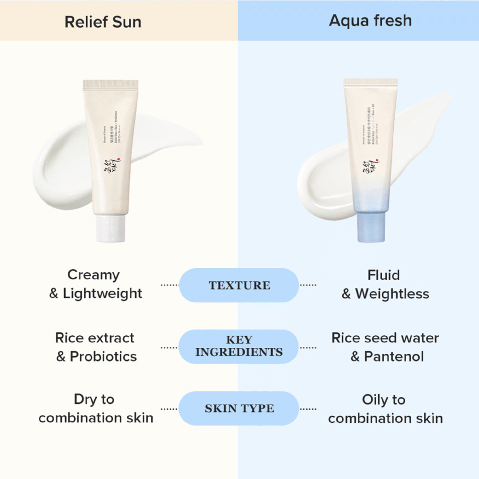 Beauty of Joseon Relief Sun Aqua-Fresh und Beauty of Joseon Relief Sun im Vergleich